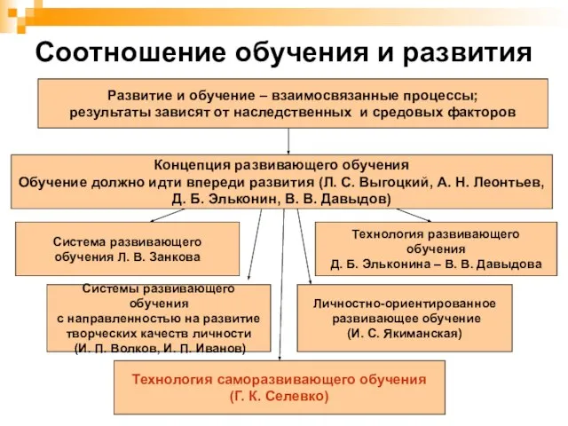 Соотношение обучения и развития Развитие и обучение – взаимосвязанные процессы; результаты зависят