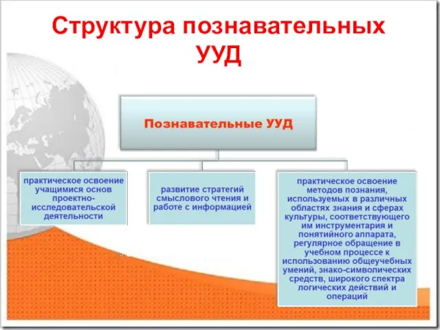 Структура познавательных УУД