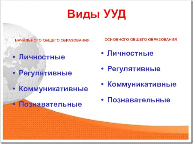 Виды УУД НАЧАЛЬНОГО ОБЩЕГО ОБРАЗОВАНИЯ Личностные Регулятивные Коммуникативные Познавательные ОСНОВНОГО ОБЩЕГО ОБРАЗОВАНИЯ Личностные Регулятивные Коммуникативные Познавательные