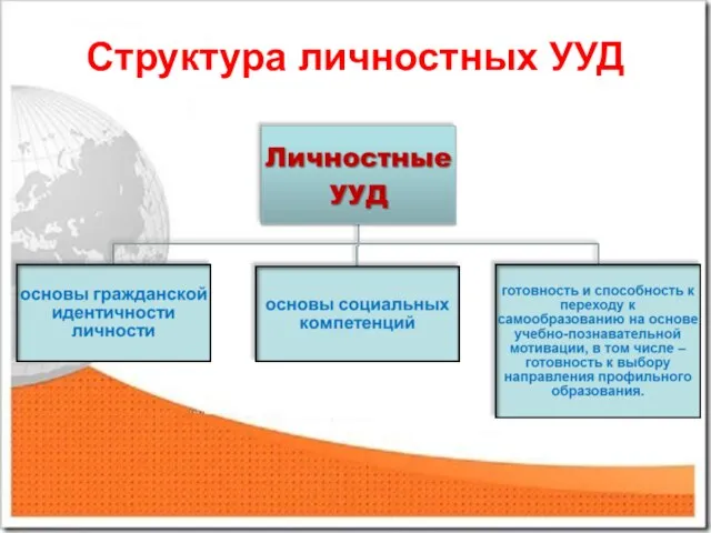 Структура личностных УУД