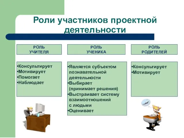 Роли участников проектной деятельности РОЛЬ УЧИТЕЛЯ РОЛЬ УЧЕНИКА РОЛЬ РОДИТЕЛЕЙ Консультирует Мотивирует