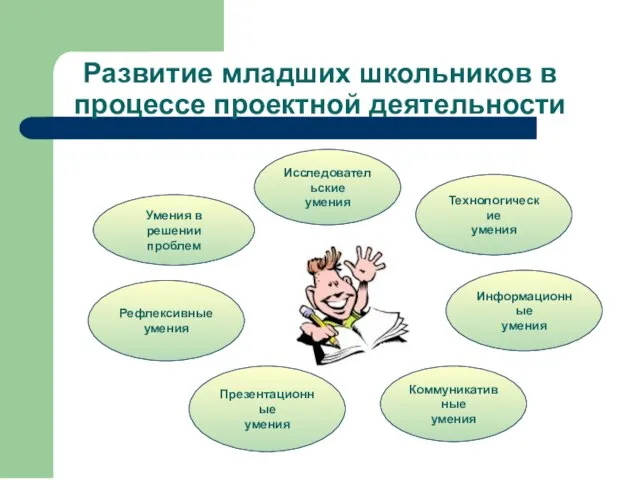 Развитие младших школьников в процессе проектной деятельности Исследовательские умения Коммуникативные умения Информационные