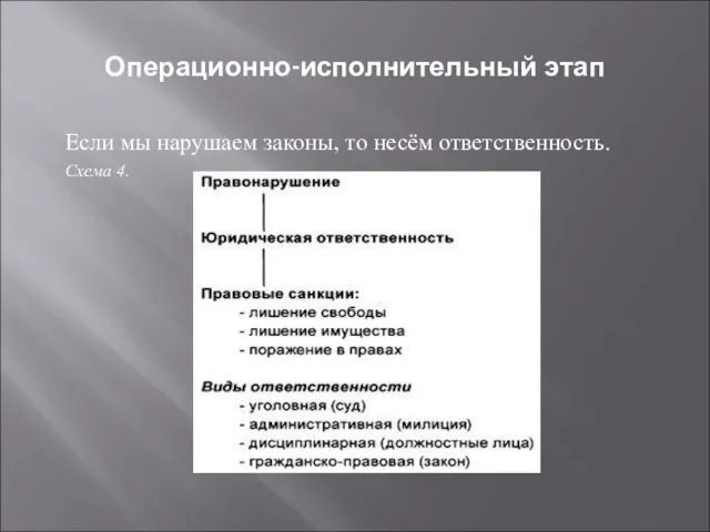 Операционно-исполнительный этап Если мы нарушаем законы, то несём ответственность. Схема 4.