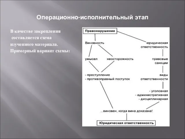 Операционно-исполнительный этап В качестве закрепления составляется схема изученного материала. Примерный вариант схемы: