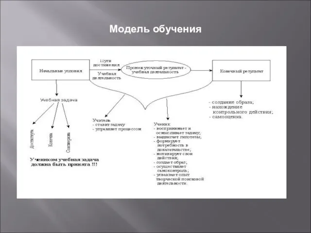 Модель обучения