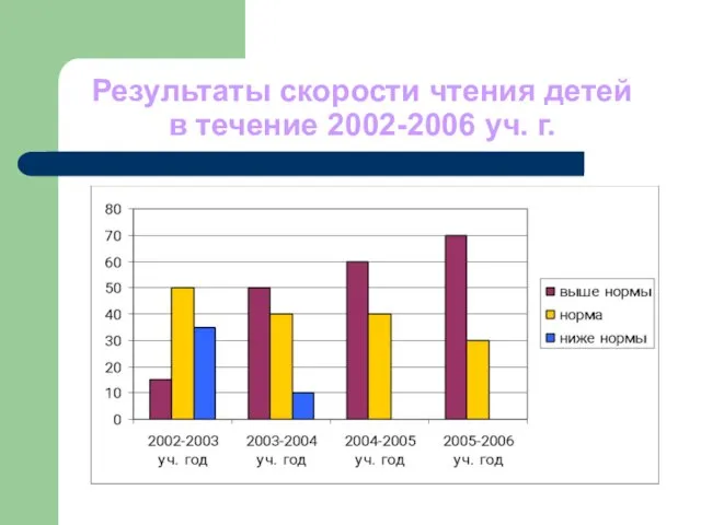 Результаты скорости чтения детей в течение 2002-2006 уч. г.