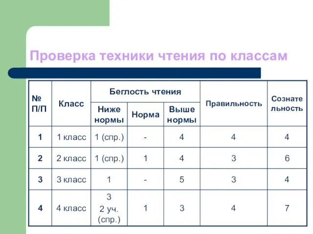 Проверка техники чтения по классам