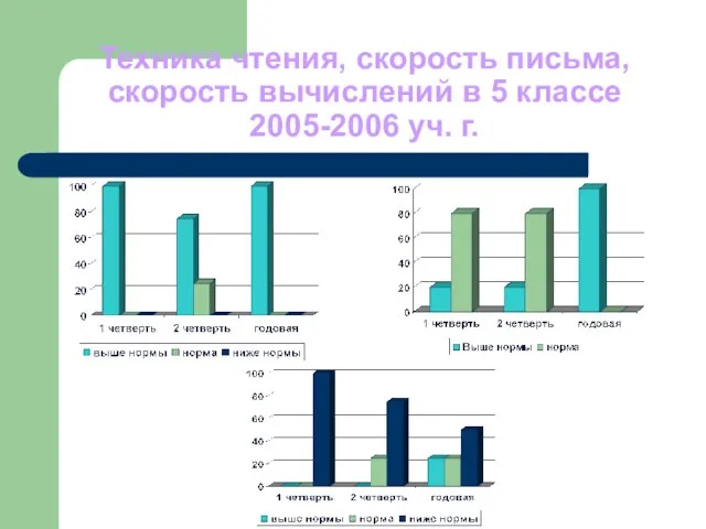 Техника чтения, скорость письма, скорость вычислений в 5 классе 2005-2006 уч. г.