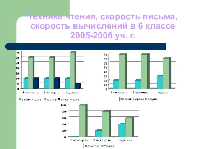 Техника чтения, скорость письма, скорость вычислений в 6 классе 2005-2006 уч. г.