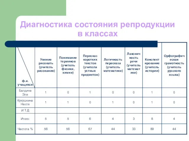 Диагностика состояния репродукции в классах