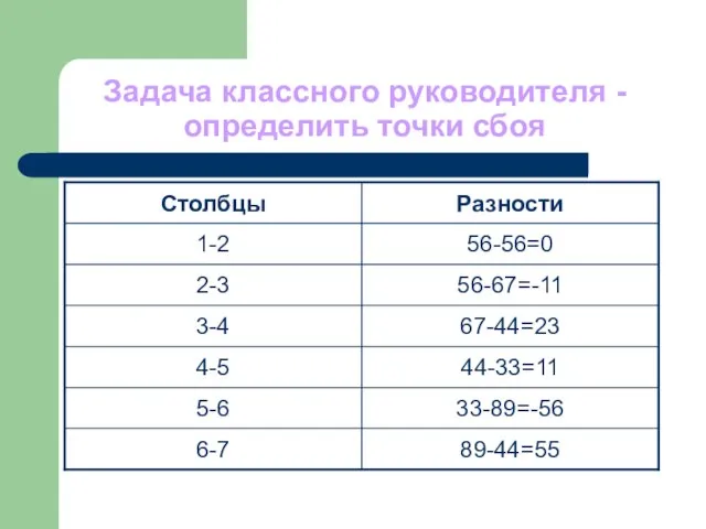 Задача классного руководителя - определить точки сбоя