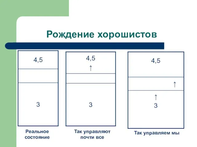 Рождение хорошистов Реальное состояние Так управляют почти все Так управляем мы