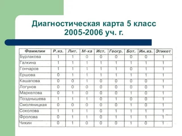 Диагностическая карта 5 класс 2005-2006 уч. г.