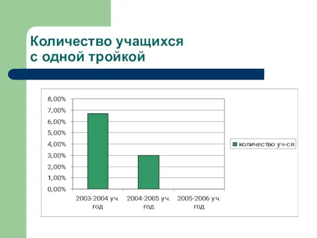 Количество учащихся с одной тройкой