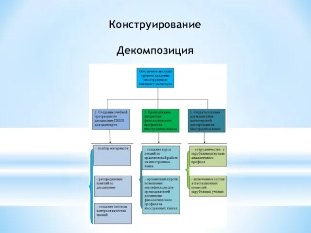 Конструирование Декомпозиция