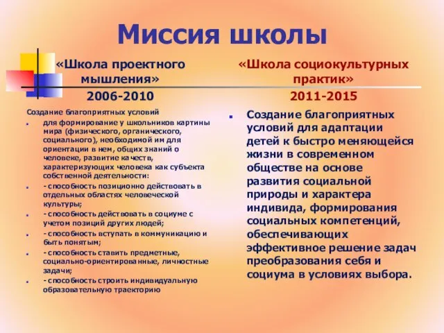 Миссия школы «Школа проектного мышления» 2006-2010 Создание благоприятных условий для формирование у