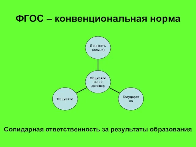 ФГОС – конвенциональная норма Солидарная ответственность за результаты образования