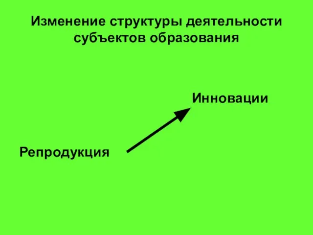 Изменение структуры деятельности субъектов образования Репродукция Инновации