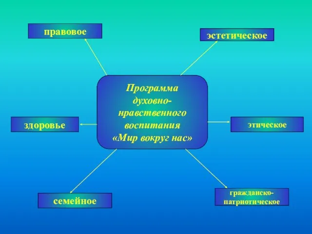 правовое эстетическое гражданско- патриотическое здоровье этическое семейное Программа духовно-нравственного воспитания «Мир вокруг нас»