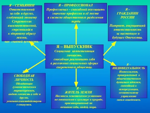 Я – ВЫПУСКНИК Социально компетентная личность, способная реализовать себя в различных социальных