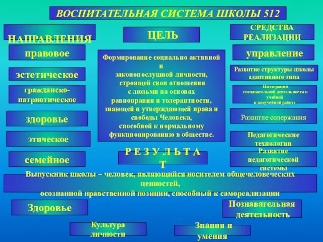 ВОСПИТАТЕЛЬНАЯ СИСТЕМА ШКОЛЫ 512 НАПРАВЛЕНИЯ правовое эстетическое гражданско- патриотическое здоровье этическое СРЕДСТВА