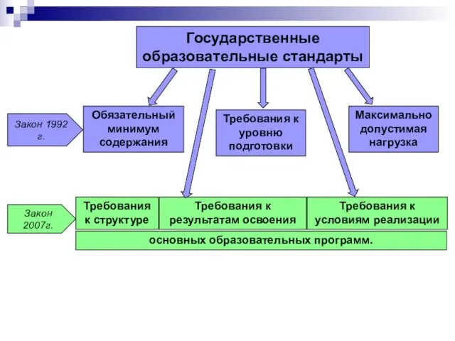 Государственные образовательные стандарты Обязательный минимум содержания Требования к уровню подготовки Максимально допустимая