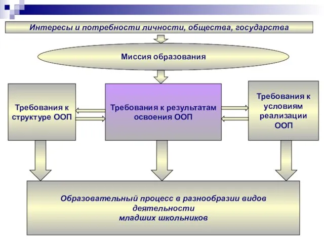 Требования к структуре ООП Требования к результатам освоения ООП Требования к условиям