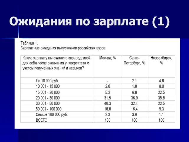 Ожидания по зарплате (1)