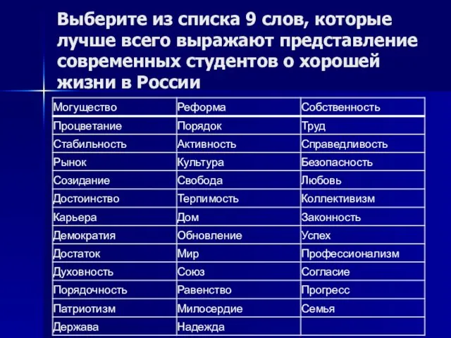 Выберите из списка 9 слов, которые лучше всего выражают представление современных студентов