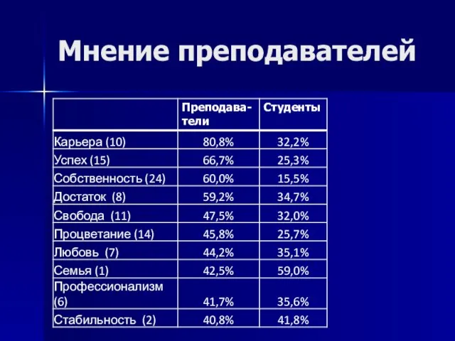 Мнение преподавателей