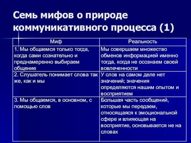 Семь мифов о природе коммуникативного процесса (1)