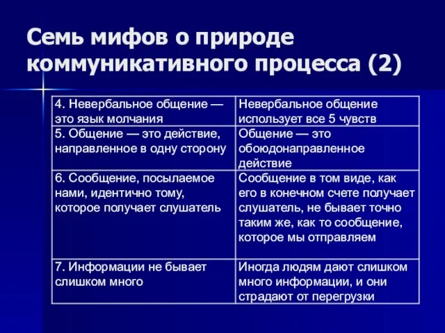 Семь мифов о природе коммуникативного процесса (2)