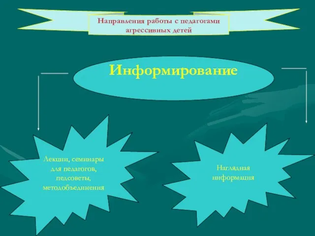 Информирование Лекции, семинары для педагогов, педсоветы, методобъединения Наглядная информация Направления работы с педагогами агрессивных детей