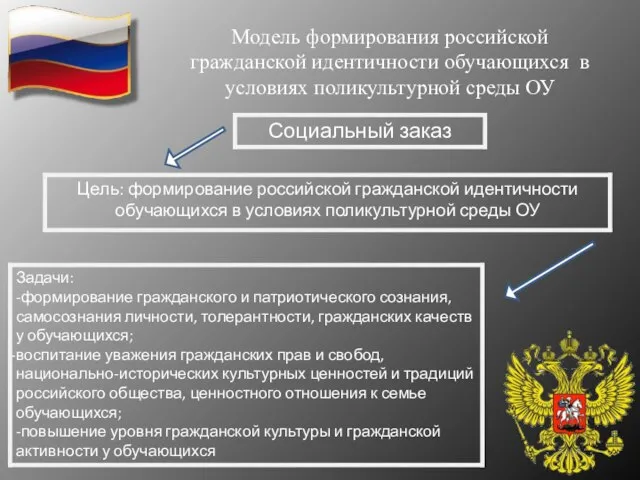 Модель формирования российской гражданской идентичности обучающихся в условиях поликультурной среды ОУ