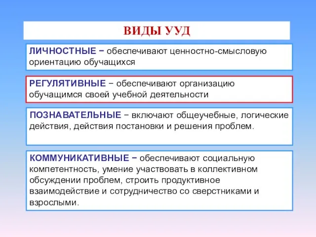 ВИДЫ УУД ЛИЧНОСТНЫЕ − обеспечивают ценностно-смысловую ориентацию обучащихся РЕГУЛЯТИВНЫЕ − обеспечивают организацию