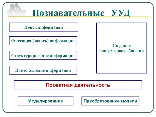 Поиск информации Фиксация (запись) информации Создание гипермедиасообщений Структурирование информации Представление информации Проектная