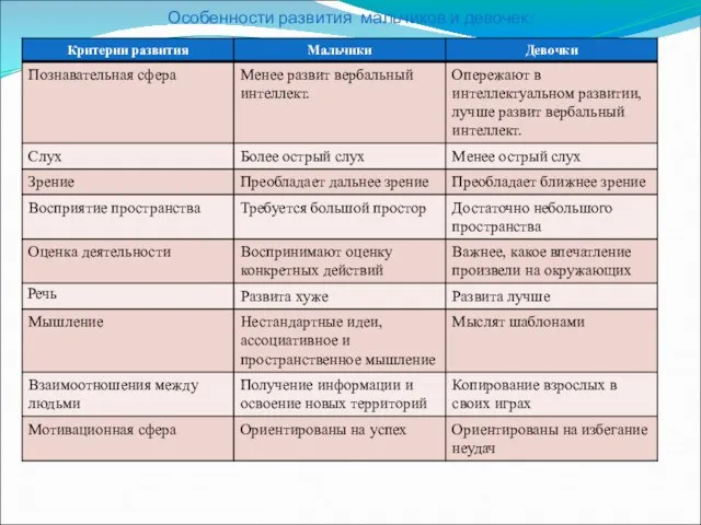 Особенности развития мальчиков и девочек: