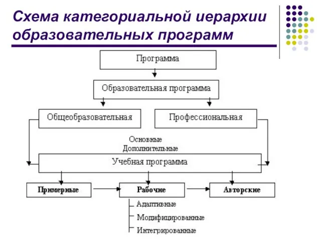 Схема категориальной иерархии образовательных программ