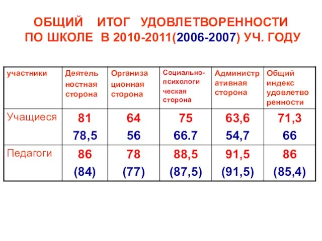 ОБЩИЙ ИТОГ УДОВЛЕТВОРЕННОСТИ ПО ШКОЛЕ В 2010-2011(2006-2007) УЧ. ГОДУ