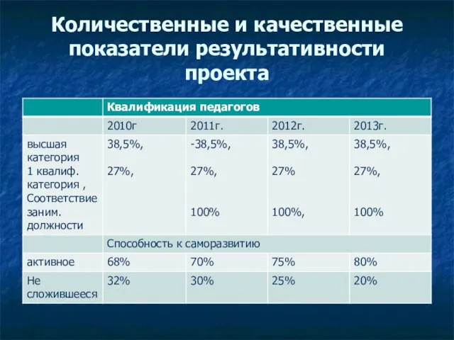 Количественные и качественные показатели результативности проекта