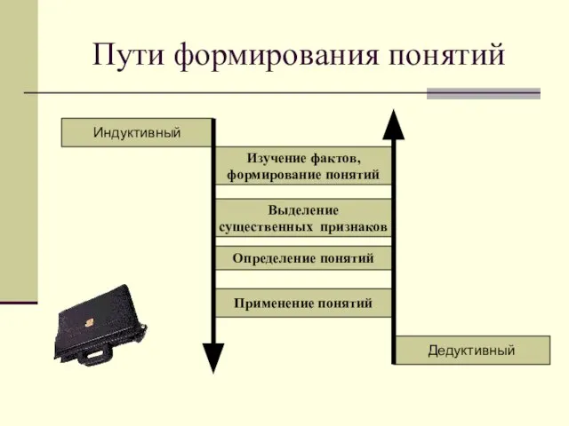 Пути формирования понятий Индуктивный Дедуктивный Выделение существенных признаков Определение понятий Применение понятий Изучение фактов, формирование понятий