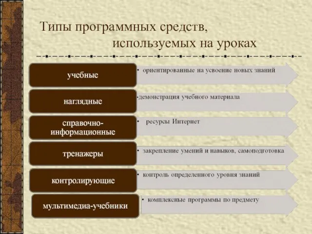 Типы программных средств, используемых на уроках