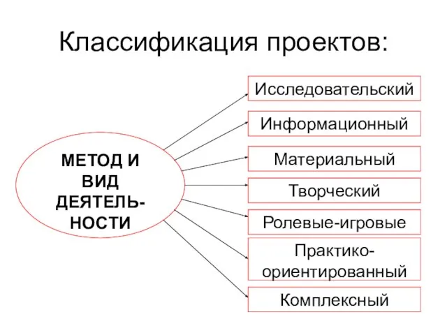 Классификация проектов: МЕТОД И ВИД ДЕЯТЕЛЬ-НОСТИ Исследовательский Информационный Материальный Творческий Ролевые-игровые Практико-ориентированный Комплексный