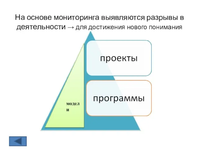 На основе мониторинга выявляются разрывы в деятельности → для достижения нового понимания модели