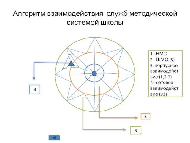ШМО Алгоритм взаимодействия служб методической системой школы 1 2 3 1 –НМС