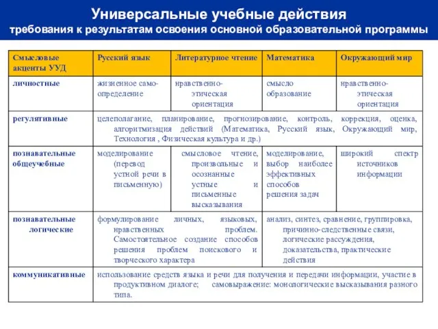 Универсальные учебные действия требования к результатам освоения основной образовательной программы