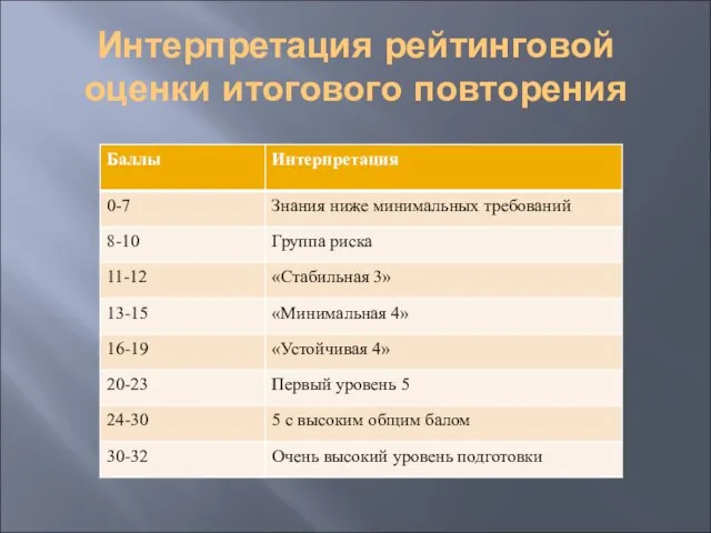 Интерпретация рейтинговой оценки итогового повторения