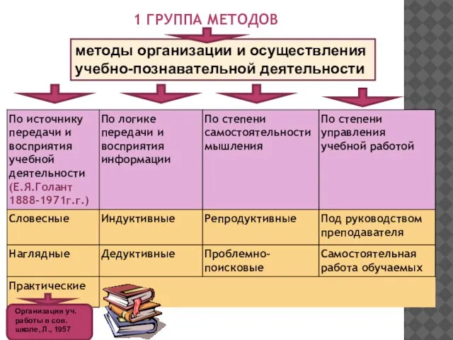 1 ГРУППА МЕТОДОВ методы организации и осуществления учебно-познавательной деятельности Организация уч. работы