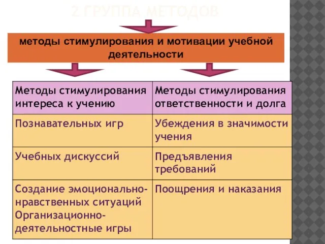 2 ГРУППА МЕТОДОВ методы стимулирования и мотивации учебной деятельности