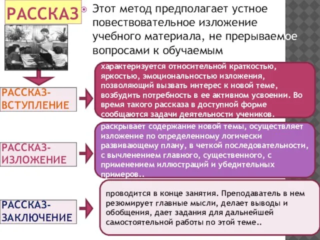 РАССКАЗ-ВСТУПЛЕНИЕ Этот метод предполагает устное повествовательное изложение учебного материала, не прерываемое вопросами